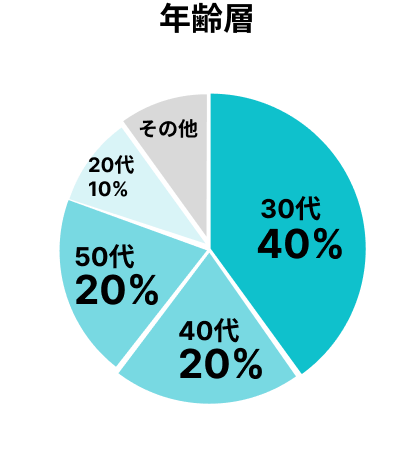 年齢層グラフ