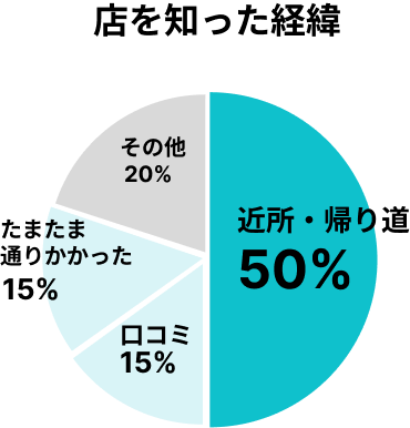 店を知った経緯グラフ